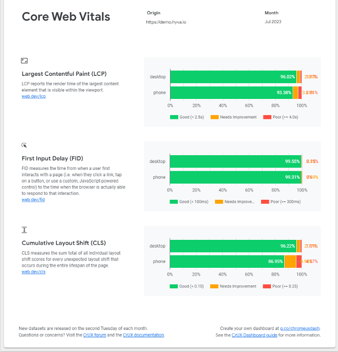 Core web vitals for the Demo hyva theme Hyva theme Core Web Vitals